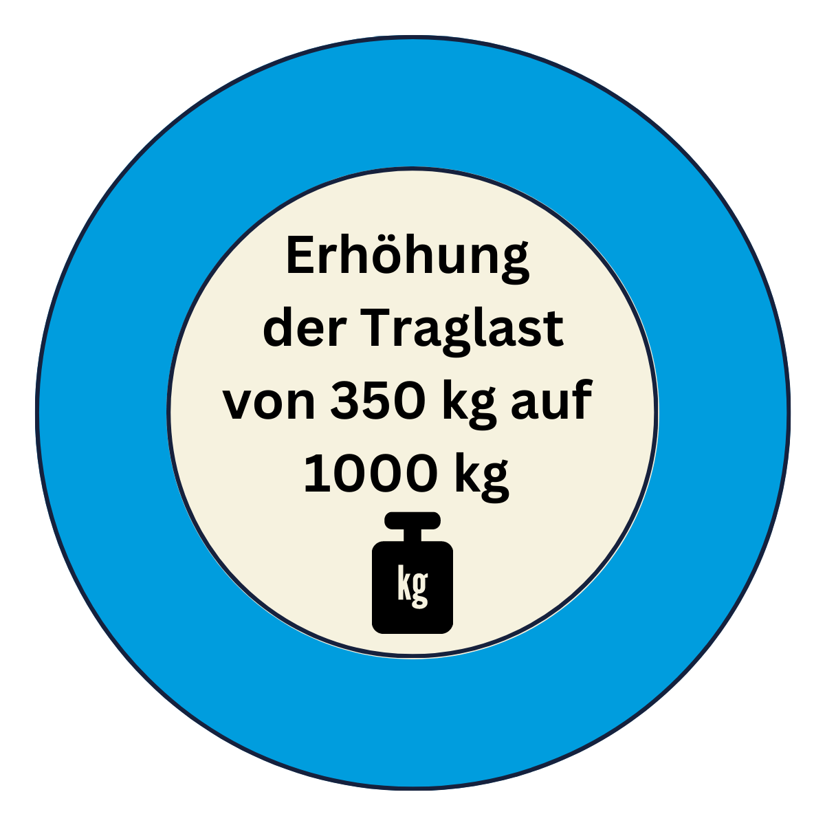 Erhöhung der Traglast von 350 kg auf 1000 kg,...